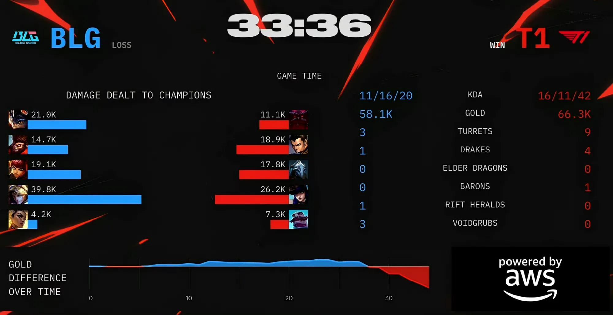 CLG翻盘PSG，Faker团战一打五强强对话全球总决赛，技惊四座